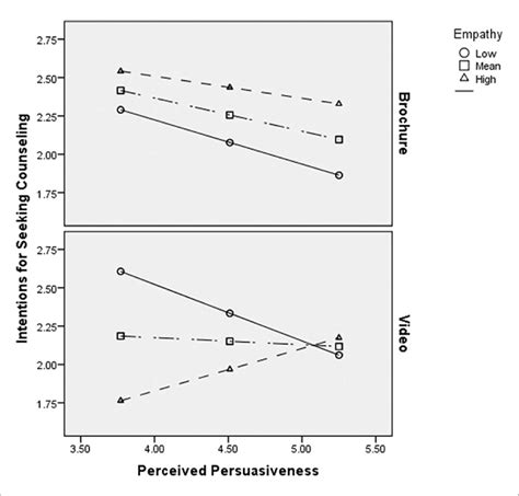 Three Way Interaction Plot Download Scientific Diagram