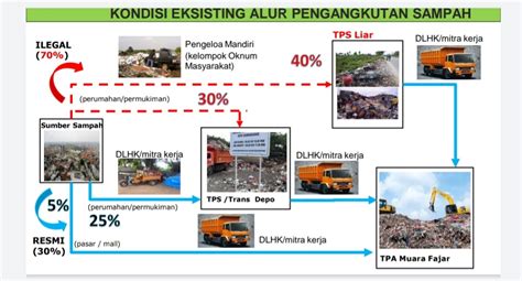 Kepala Dlhk Secara Nasional Pengelolaan Sampah Di Pekanbaru Baik