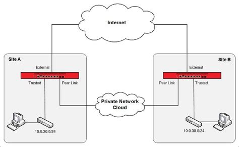 Use A Branch Office Vpn For Failover From A Private Network Link