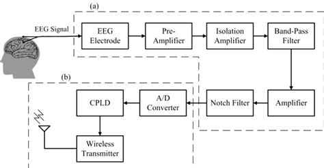 Detailed Architecture Of Wireless EEG Acquisition Circuit Unit A