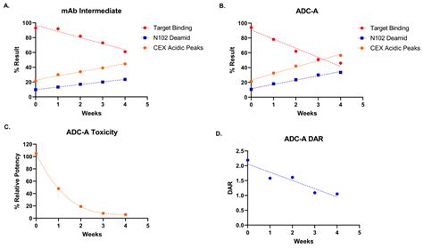 Antibodies Free Full Text Atypical Asparagine Deamidation Of Nw