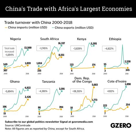 The Graphic Truth China S Trade With Africa S Largest Economies Gzero Media