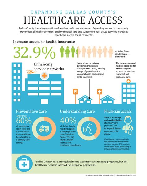 Dallas County Health Data Visualizations