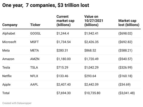 The Biggest Tech Stocks Have Lost 3 Trillion In Market Cap Over The