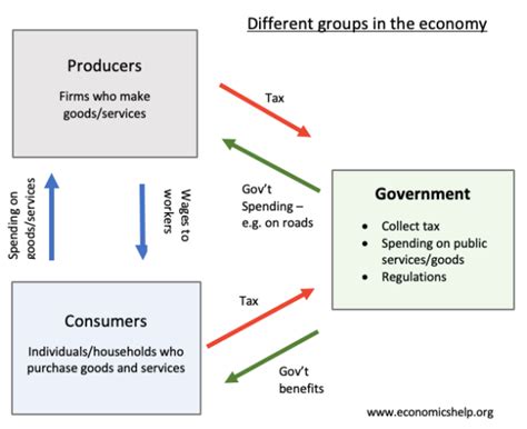 The Role Of Firms In The Economy Economics Help