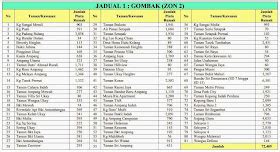 Notis Dan Jadual Catuan Bekalan Air Di Selangor KL Peringkat Ke 3