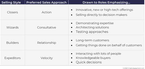 Understanding Four Sales Personality Types Aka Selling Styles Chally