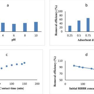 Effect Of A Solution Ph B Adsorbent Dosage C Contact Time And D