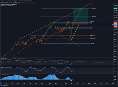 Paypal (Nasdaq PYPL) -Stock is headed for new highs - Varchev Finance