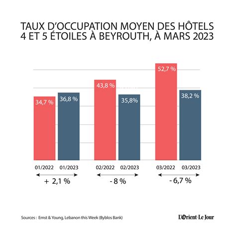 Le taux d occupation moyen des hôtels 4 et 5 étoiles à Beyrouth a