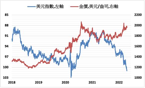 《貴金屬》美元及殖利率攀升 黃金期貨下跌14 新聞內容 基金 Moneydj理財網