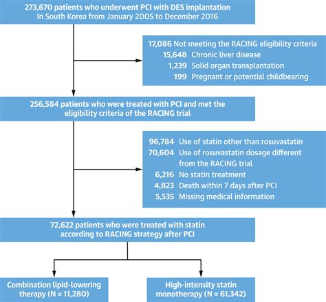 Combination Lipid Lowering Therapy In Patients Undergoing Percutaneous