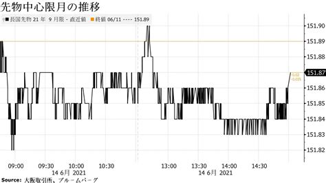 債券は先物や長期債を中心に下落、米長期金利上昇を受けて売り優勢 Bloomberg