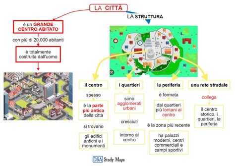 la città Mappa concettuale