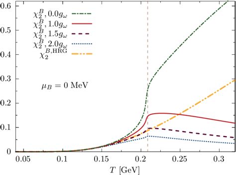 Susceptibility of the net baryon number density at µB 0 as a function