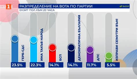 Bulgarias July Elections Borissovs Gerb Trifonovs Itn Neck And