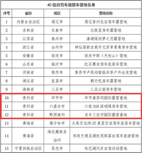 贵州三家营地入选第三批全国4c级自驾车旅居车营地 新华网