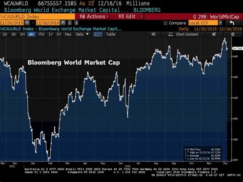 Holger Zschaepitz On Twitter Good Morning From Berlin Global Stocks