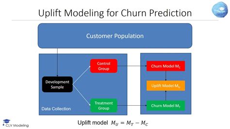 Uplift Modeling For Churn Prediction Youtube