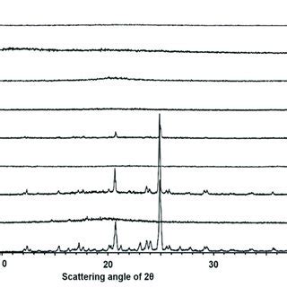 X Ray Powder Diffraction Xrpd Patterns Of Solid Dispersions And