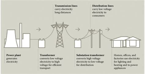 1 The Traditional Electricity Supply Chain Courtesy Of Energy