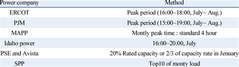 method  estimation  capacity credit  scientific diagram