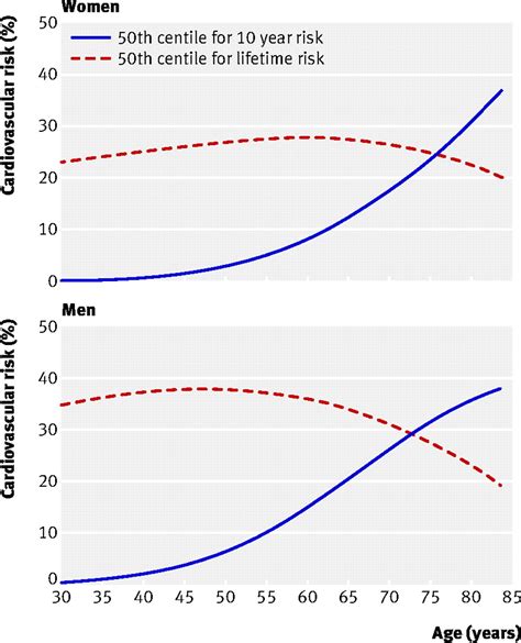 Derivation Validation And Evaluation Of A New Qrisk Model To Estimate