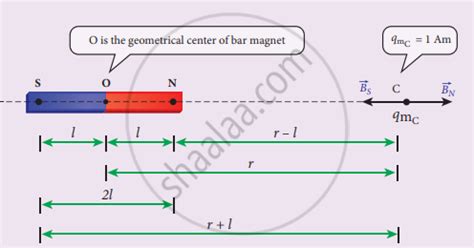 Calculate The Magnetic Field At A Point On The Axial Line Of A Bar