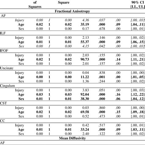 Table Depicting Means And Standard Deviations Of DTI FA MD And NODDI