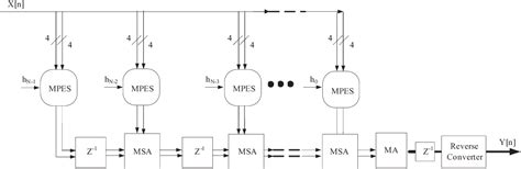 Figure From An Rns Based Fir Filter Design Using Shift And Add