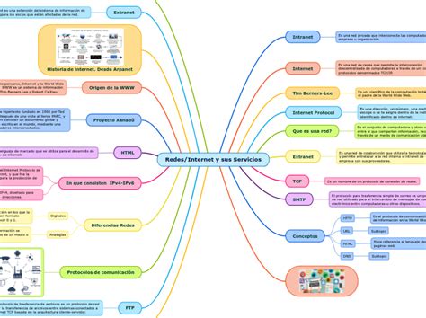 Redes Internet Y Sus Servicios Mind Map