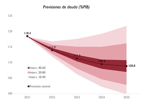 Airef La Airef Proyecta Que La Reducci N De La Deuda Se Agote Sin