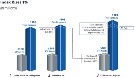 Leveraged ETFs Pursuing Daily Targets In Volatile Markets Direxion