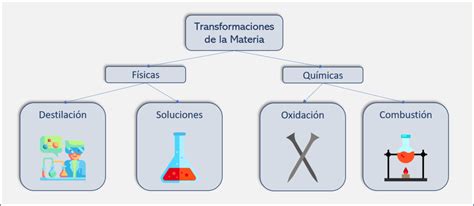 Vástago Triplicar limpiar tipos de transformaciones quimicas mirar