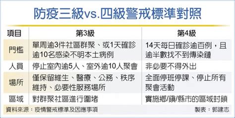 雙北封城？ 備戰準四級警戒 財經要聞 工商時報