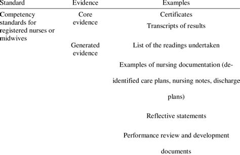 Components of a nurse's professional portfolio using examples adapted ...