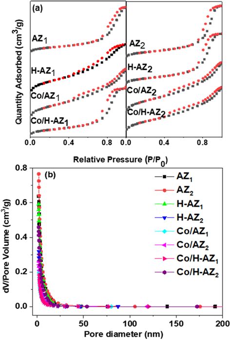 A N2 Sorption Isotherms B Pore Size Distribution Download