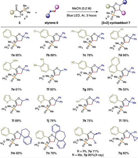 The Scope Of Visible Light Mediated Cycloaddition Of