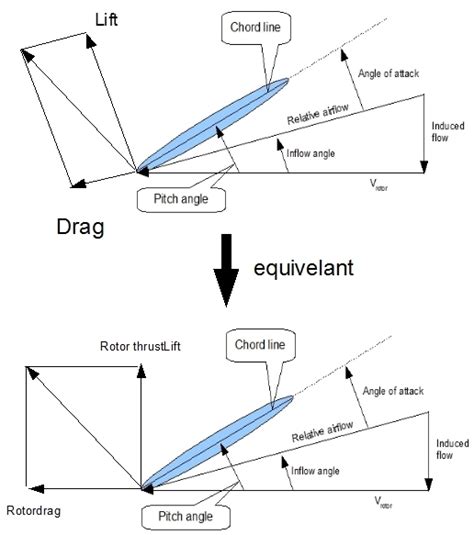 Aerodynamic forces in Rotorsystem