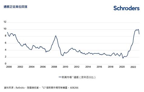 施罗德投资：通胀降温 新兴市场央行或于2023年稍后时间转向降息