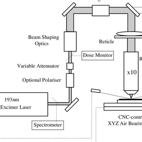 Exitech 193nm Excimer Laser Microstepper System Download Scientific