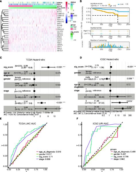 Validation Of The Risk Score Based On Four Signature Genes From The