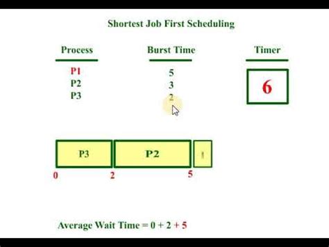 Shortest Job First Scheduling Algorithm Animation Youtube