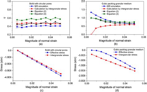 Atomistic‐scale Investigation Of Effective Stress Principle Of Saturated Porous Materials By