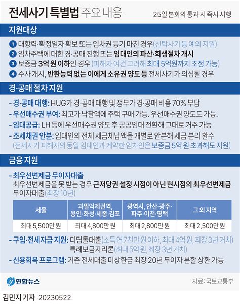 전세사기 특별법 오늘부터 시행피해자 인정 절차 시작 연합뉴스