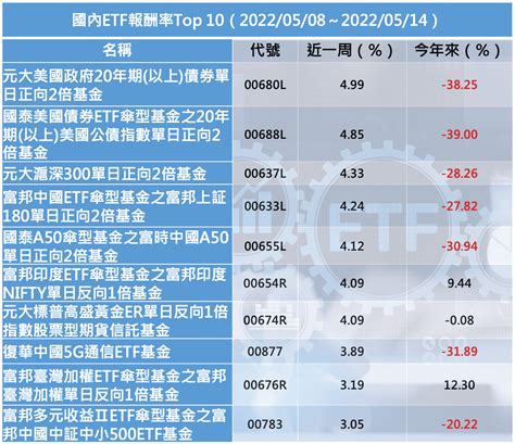 美股波動大，資金衝向公債避險！fed升息、通膨壓力不減，這幾檔etf表現最佳 Moneybar Etf 商周財富網