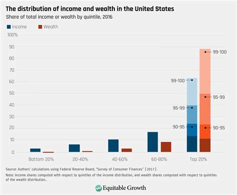 United States Wealth Distribution 2025 Dredi Vinnie