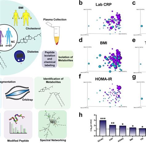 Multi Omics Analyses Of Plasma From Schizophrenia Sz And Control