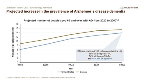 Alzheimers Disease Epidemiology And Burden Neurotorium