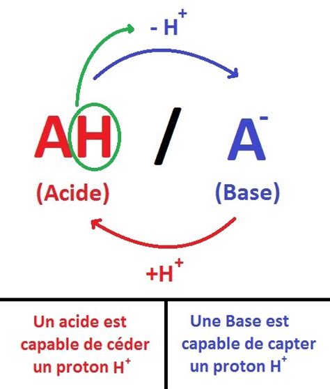 Acide Ou Base